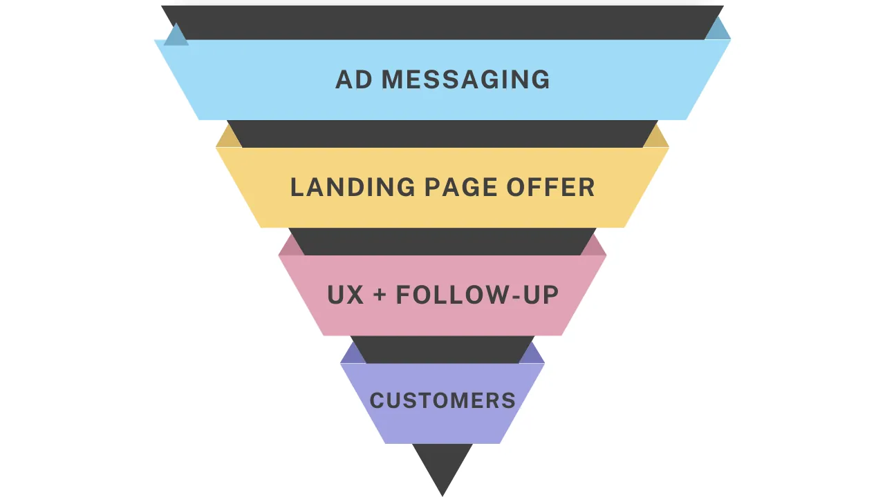 Digital advertising conversion funnel illustrating ad messaging, landing page offer, UX and follow-up, and customers with drop-off points.