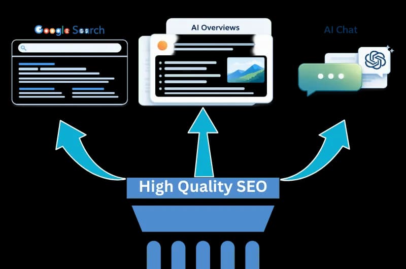 Illustration showing how high-quality SEO forms the foundation for AEO, with arrows connecting a solid SEO pillar to Google Search, AI Overviews, and AI Chat platforms.