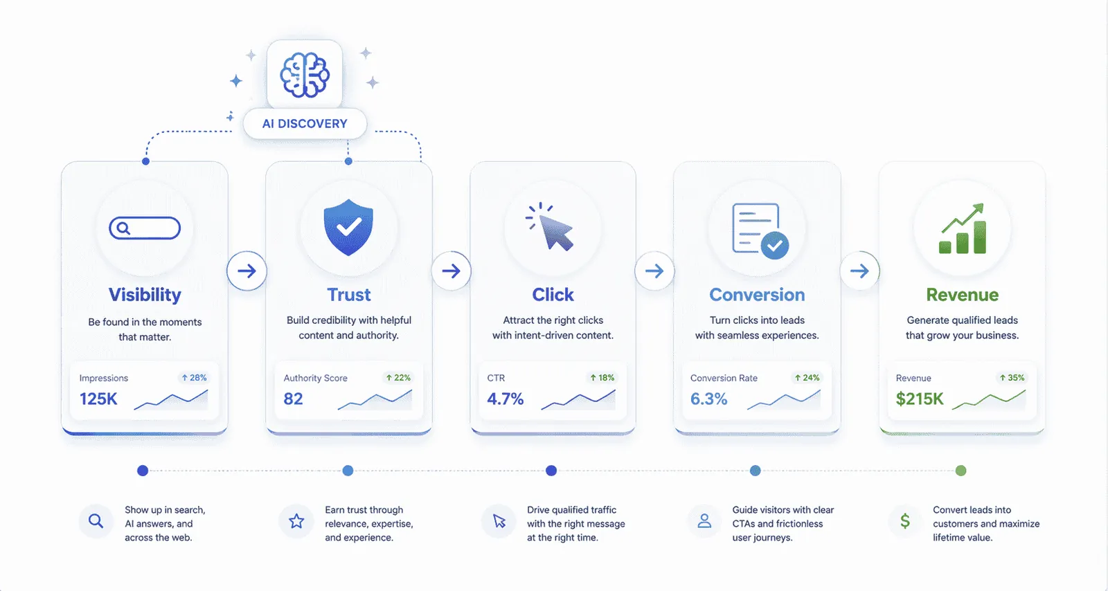 SEO strategy framework showing the journey from visibility and trust to clicks, conversions, and revenue, illustrating how AI discovery and search intent drive qualified leads and business growth.